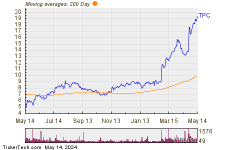 Tutor Perini Corp 200 Day Moving Average Chart