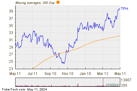 Tri Pointe Homes Inc 200 Day Moving Average Chart