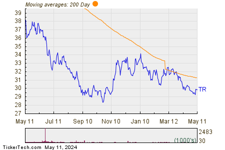 Tootsie Roll Industries Inc 200 Day Moving Average Chart