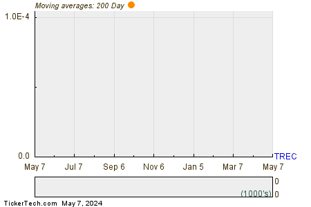 Trecora Resources 200 Day Moving Average Chart