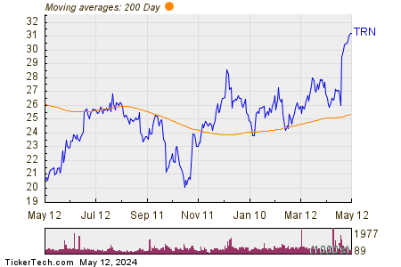 Trinity Industries, Inc. 200 Day Moving Average Chart