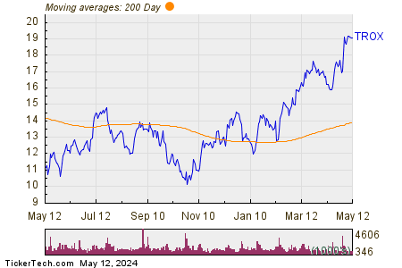 Tronox Holdings PLC 200 Day Moving Average Chart