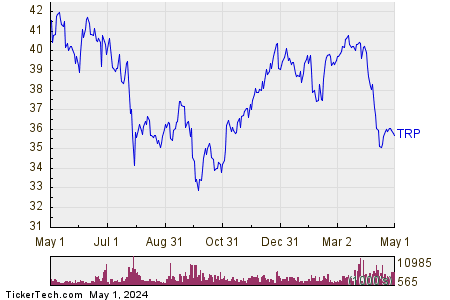 TC Energy Corp 1 Year Performance Chart