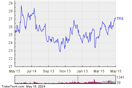 TriMas Corp 1 Year Performance Chart