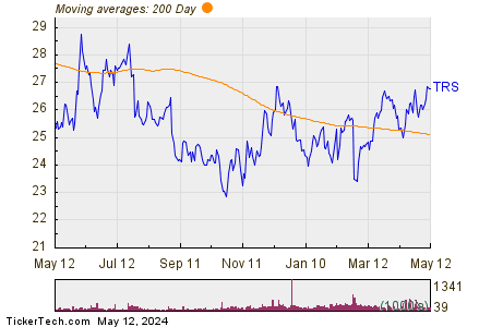 TriMas Corp  200 Day Moving Average Chart