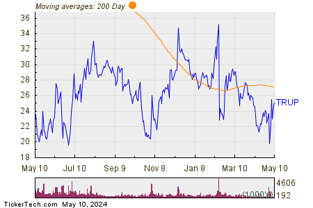 Trupanion Inc 200 Day Moving Average Chart