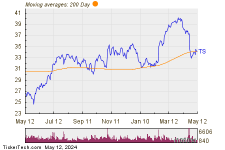 Tenaris SA 200 Day Moving Average Chart