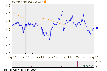 TCW Strategic Income Fund 200 Day Moving Average Chart
