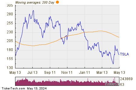 Tesla Inc 200 Day Moving Average Chart