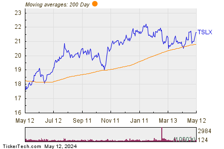 Sixth Street Specialty Lending Inc 200 Day Moving Average Chart