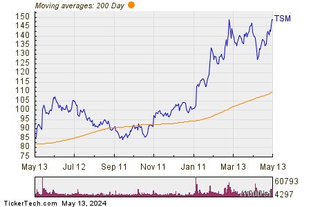 Taiwan Semiconductor Manufacturing Co., Ltd. 200 Day Moving Average Chart