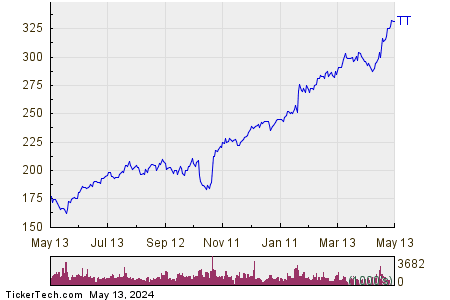 Trane Technologies plc 1 Year Performance Chart