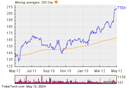 Tetra Tech Inc 200 Day Moving Average Chart