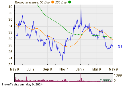 TechTarget Inc Moving Averages Chart
