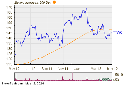 Take-Two Interactive Software, Inc. 200 Day Moving Average Chart