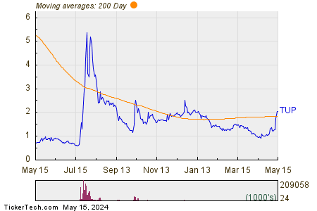 Tupperware Brands Corp 200 Day Moving Average Chart