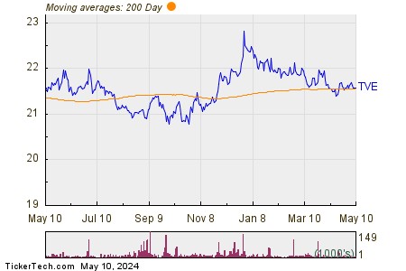 Tennessee Valley Authority 200 Day Moving Average Chart