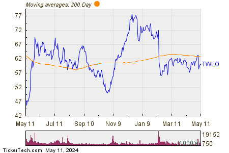 Twilio Inc 200 Day Moving Average Chart