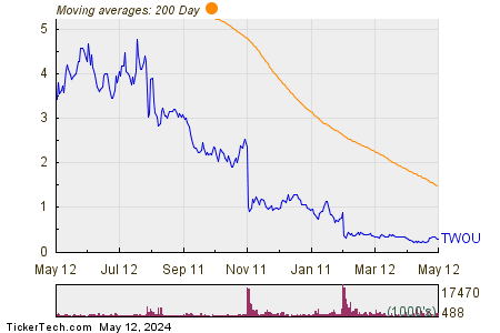 2U Inc 200 Day Moving Average Chart