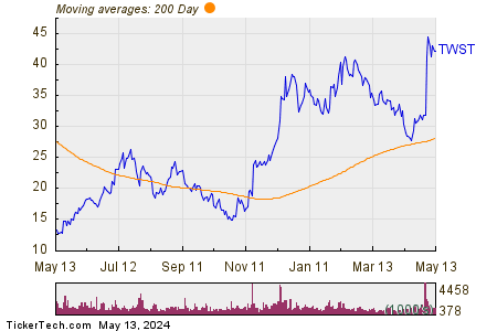 Twist Bioscience Corp 200 Day Moving Average Chart
