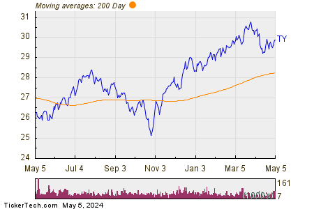 Tri Continental Corporation 200 Day Moving Average Chart
