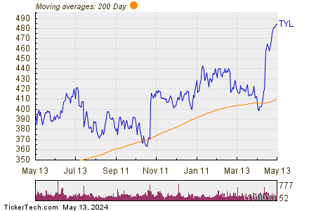 Tyler Technologies, Inc. 200 Day Moving Average Chart