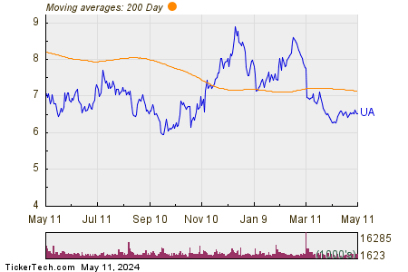 Under Armour Inc 200 Day Moving Average Chart
