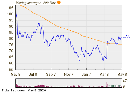 CVR Partners LP 200 Day Moving Average Chart