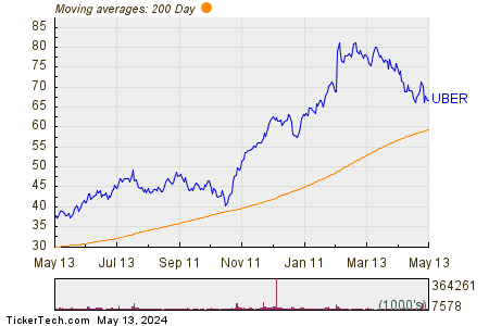 Uber Technologies Inc 200 Day Moving Average Chart