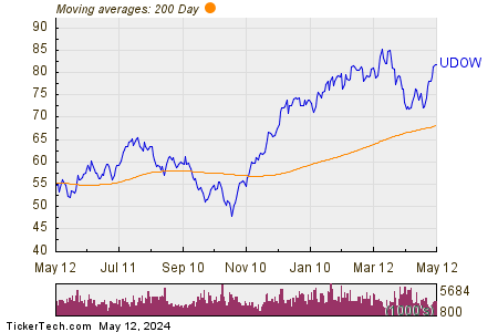 ProShares ProShares UltraPro Dow30 200 Day Moving Average Chart