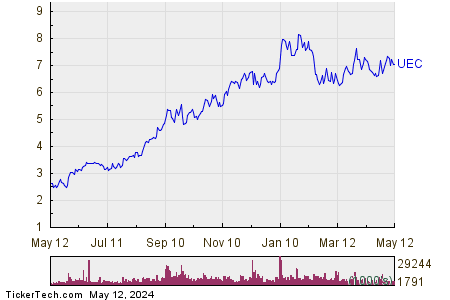 Uranium Energy Corp 1 Year Performance Chart