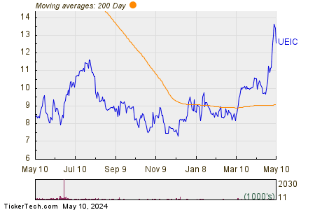 Universal Electronics Inc. 200 Day Moving Average Chart