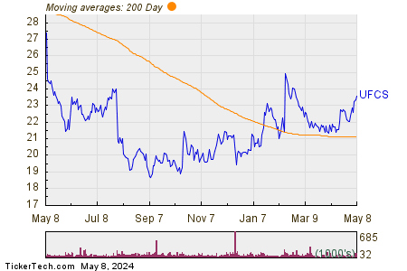 United Fire Group, Inc. 200 Day Moving Average Chart