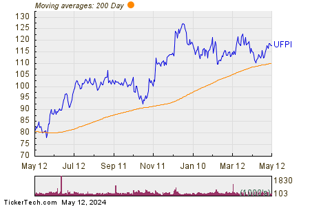 UFP Industries Inc 200 Day Moving Average Chart