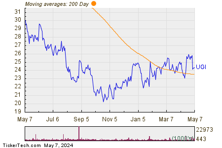 UGI Corp. 200 Day Moving Average Chart