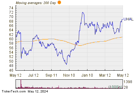 U-Haul Holding Co 200 Day Moving Average Chart