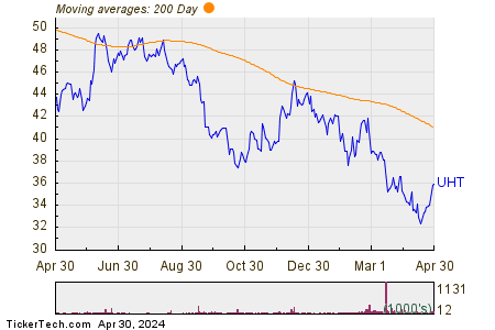 Universal Health Realty Income Trust 200 Day Moving Average Chart