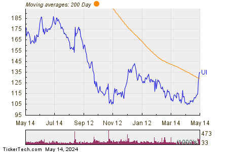 Ubiquiti Inc 200 Day Moving Average Chart