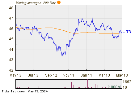 UITB 200 Day Moving Average Chart