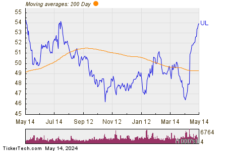 Unilever plc 200 Day Moving Average Chart