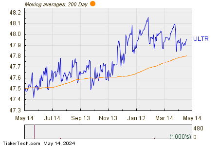 ULTR 200 Day Moving Average Chart