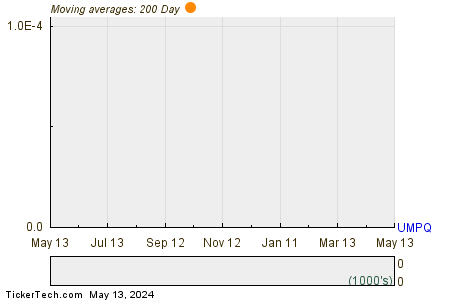 Umpqua Holdings Corp 200 Day Moving Average Chart
