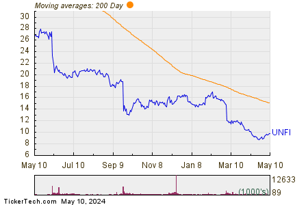 United Natural Foods Inc. 200 Day Moving Average Chart