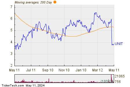 Uniti Group Inc 200 Day Moving Average Chart