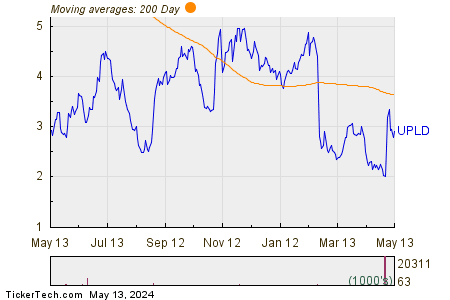 Upland Software Inc 200 Day Moving Average Chart