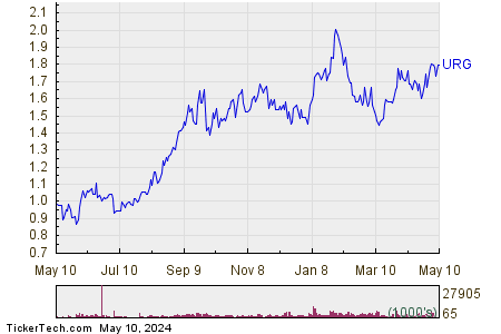 UR-Energy Inc 1 Year Performance Chart