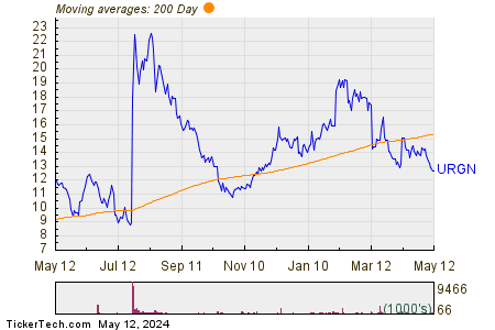 UroGen Pharma Ltd 200 Day Moving Average Chart