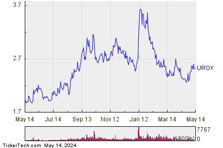 Uranium Royalty Corp 1 Year Performance Chart