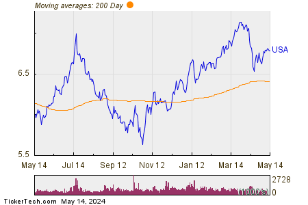 Liberty All-star Equity Fund 200 Day Moving Average Chart