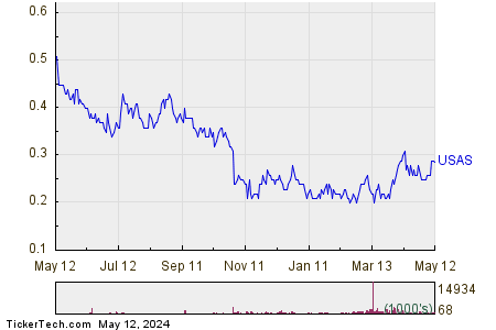 Americas Gold & Silver Corp 1 Year Performance Chart